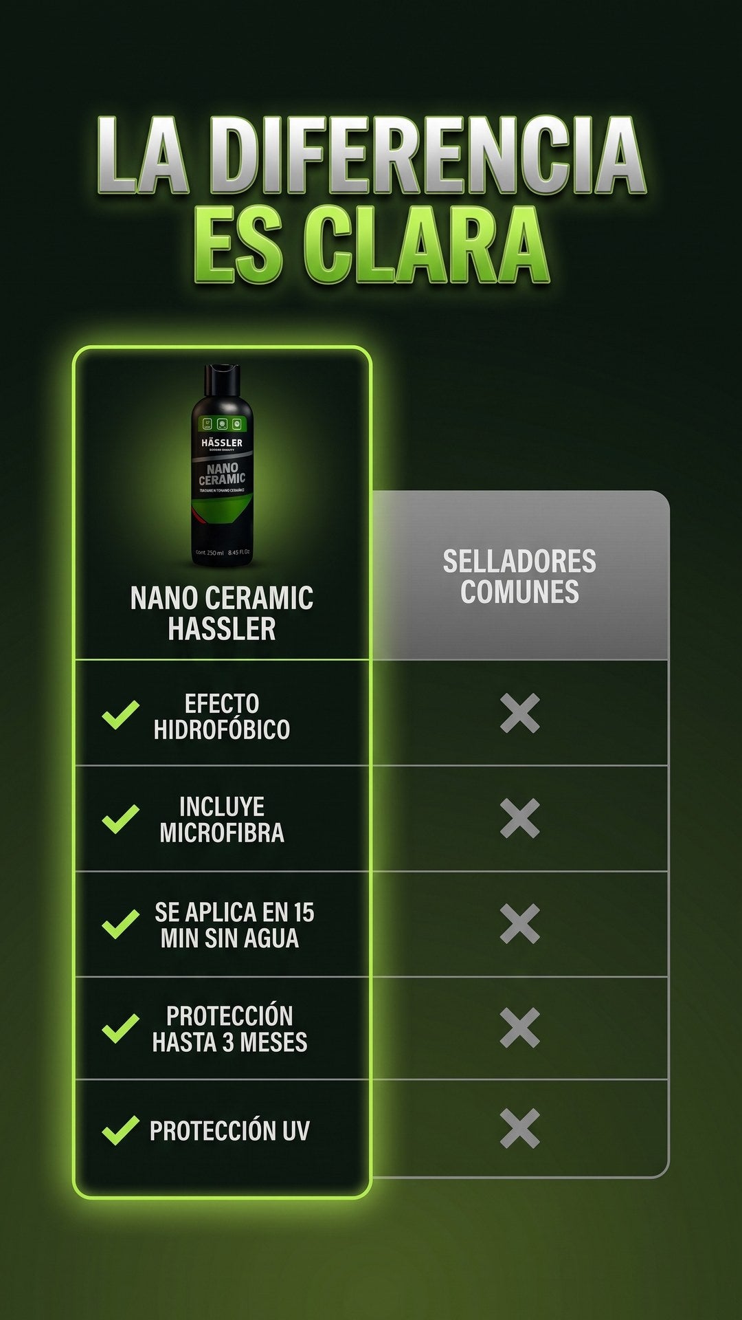 Comparativa entre Nano Cerámico Hässler y selladores comunes: hidrofobia, microfibra incluida, duración y protección UV